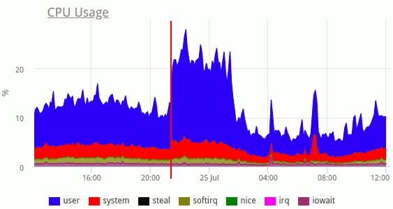 PostgreSQL CPU chart